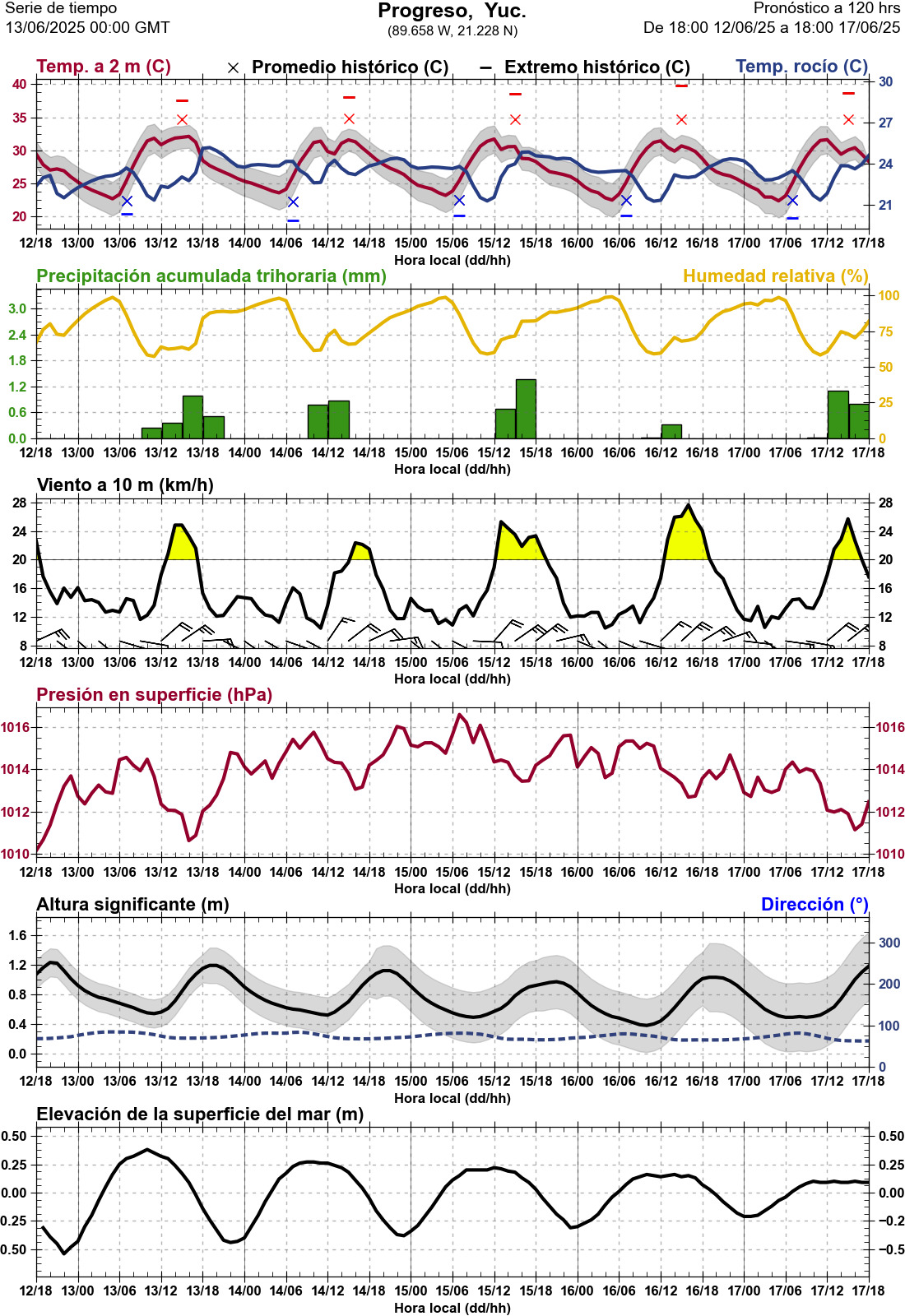 d1_meteo