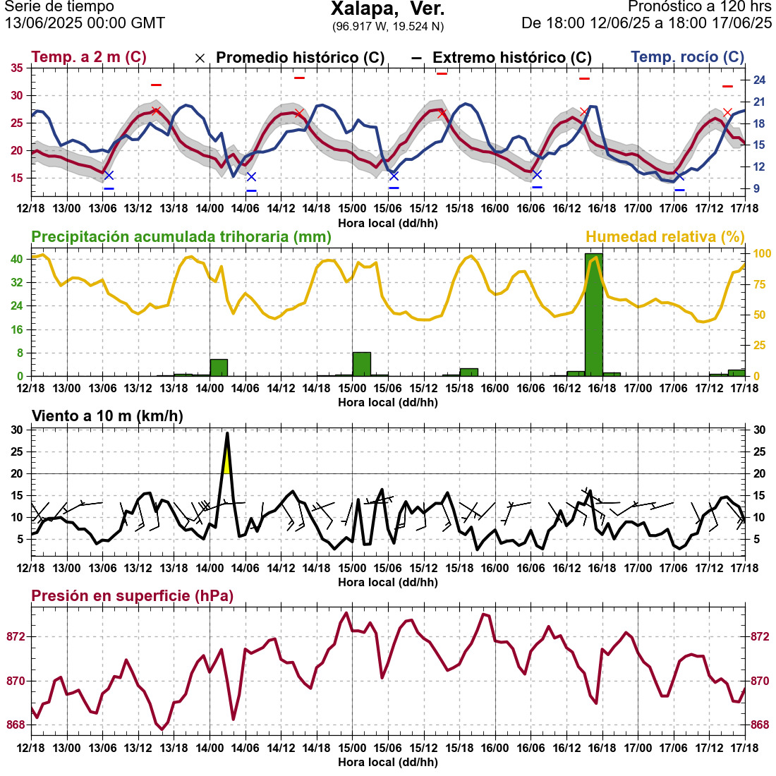 d1_meteo