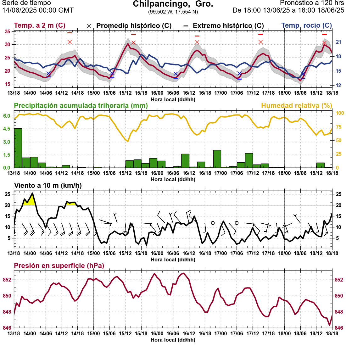 d1_meteo