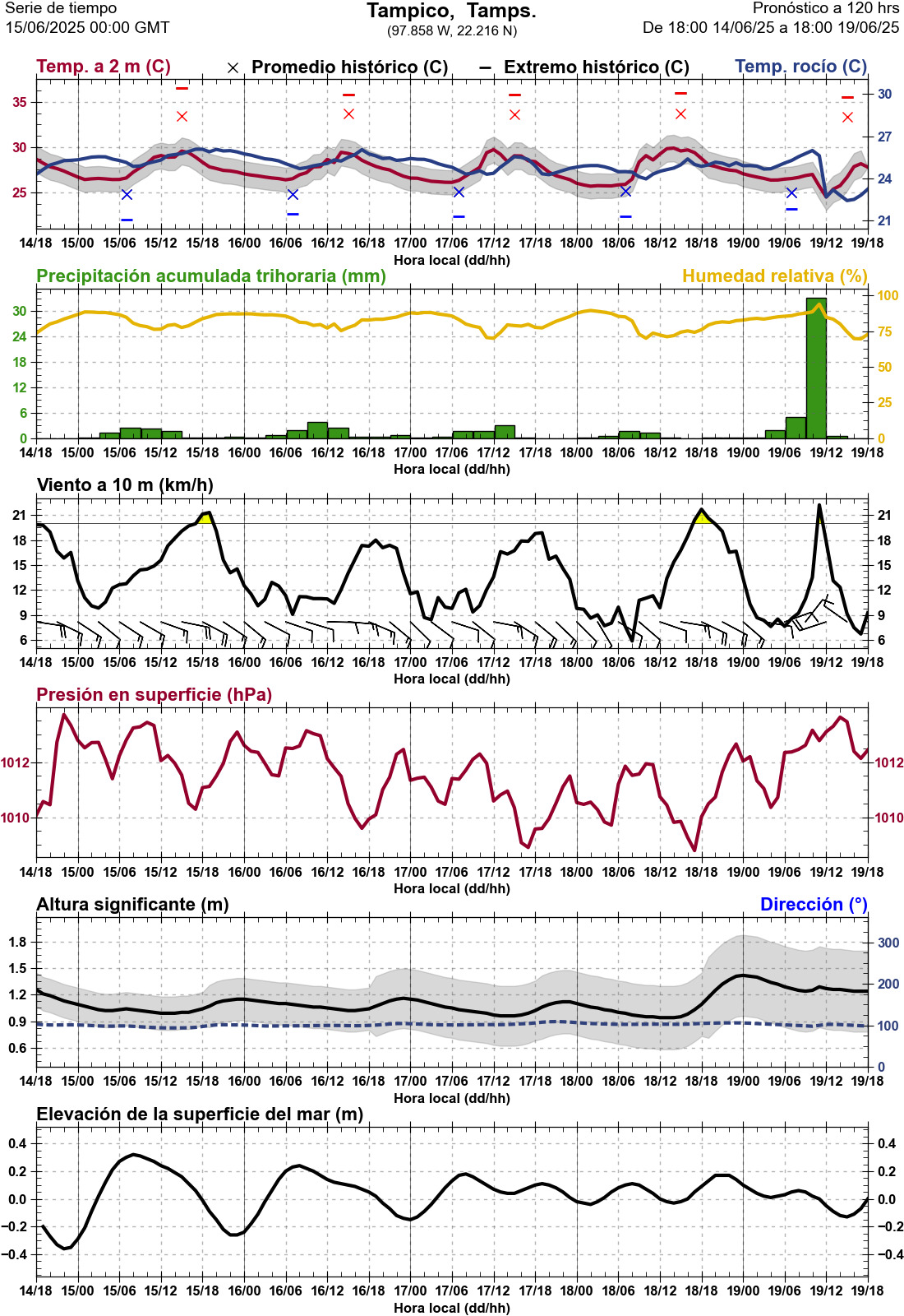 d1_meteo